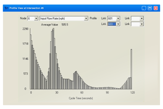 T7F Macroscopic Simulation of Traffic Flow T7F Macroscopic Simulation of Traffic Flow