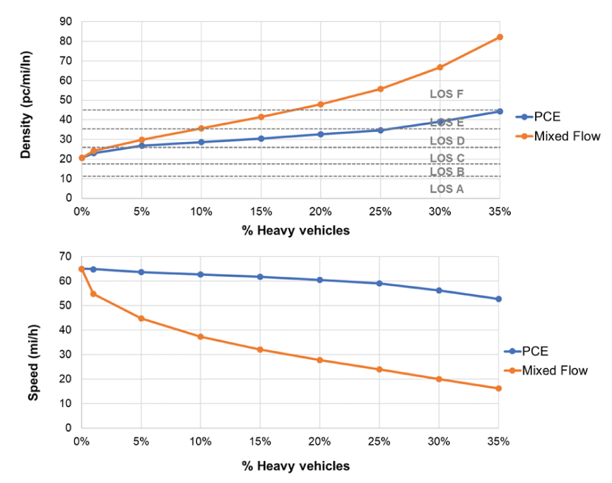 Density and Speed vs % Heavy Vehicles graph