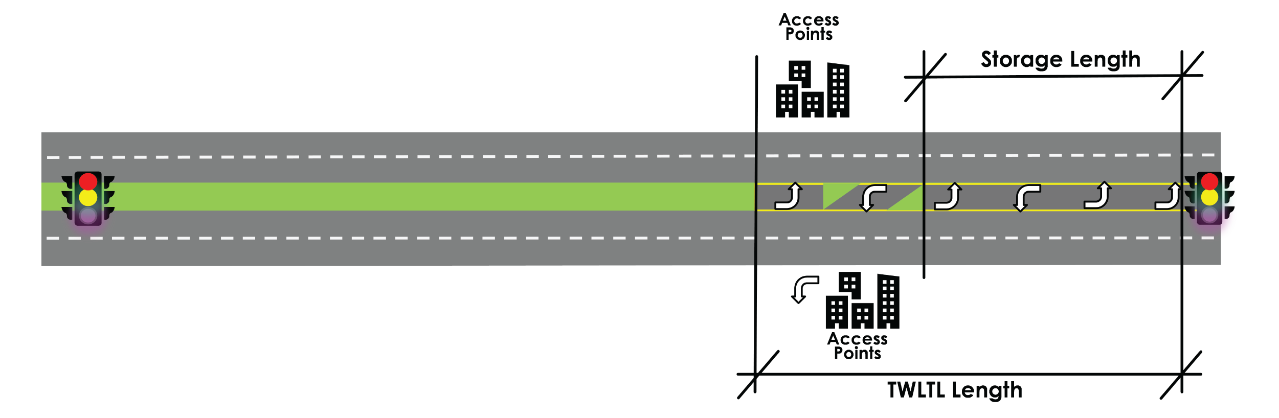 The Effects of TWLTL on Streets Segments in HCS - McTrans Center