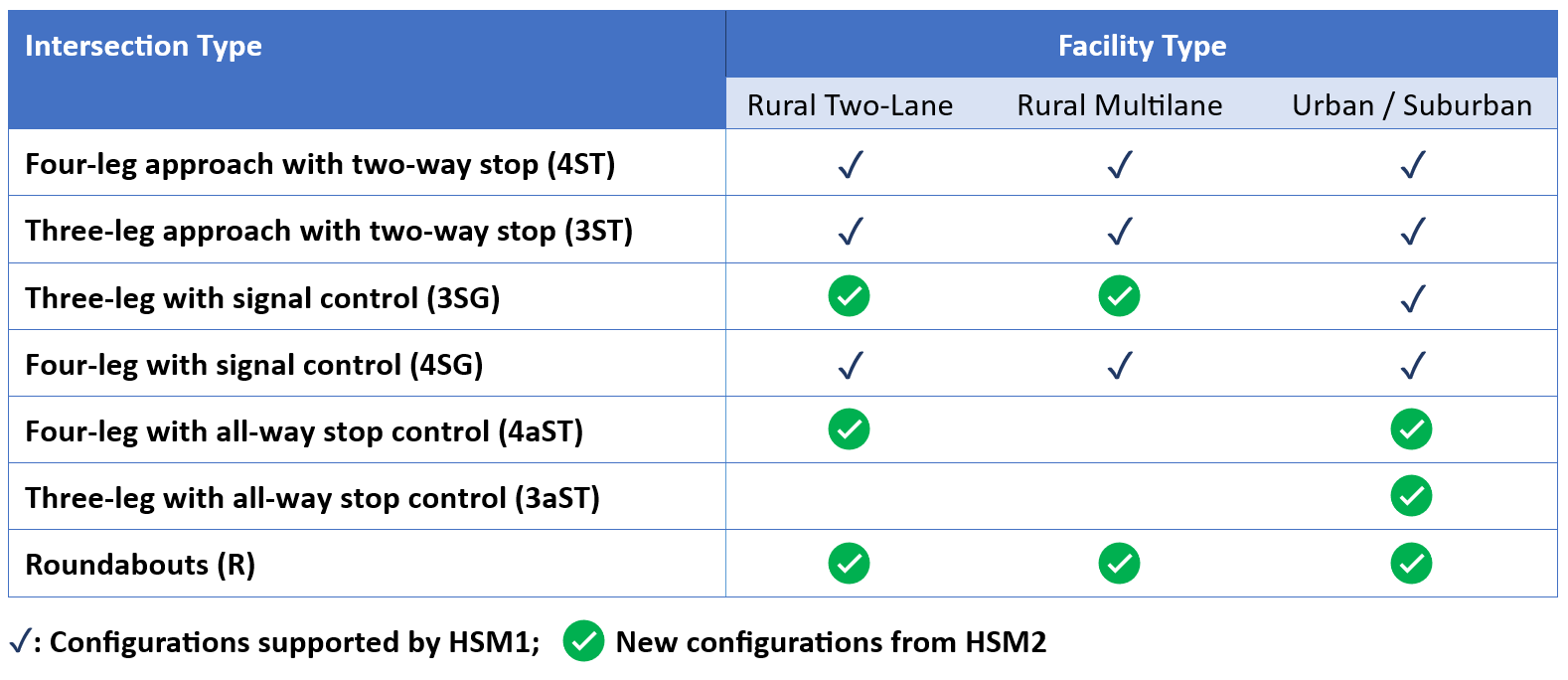Intersections supported by HSS 2024. Compares HSM1 and HSM2