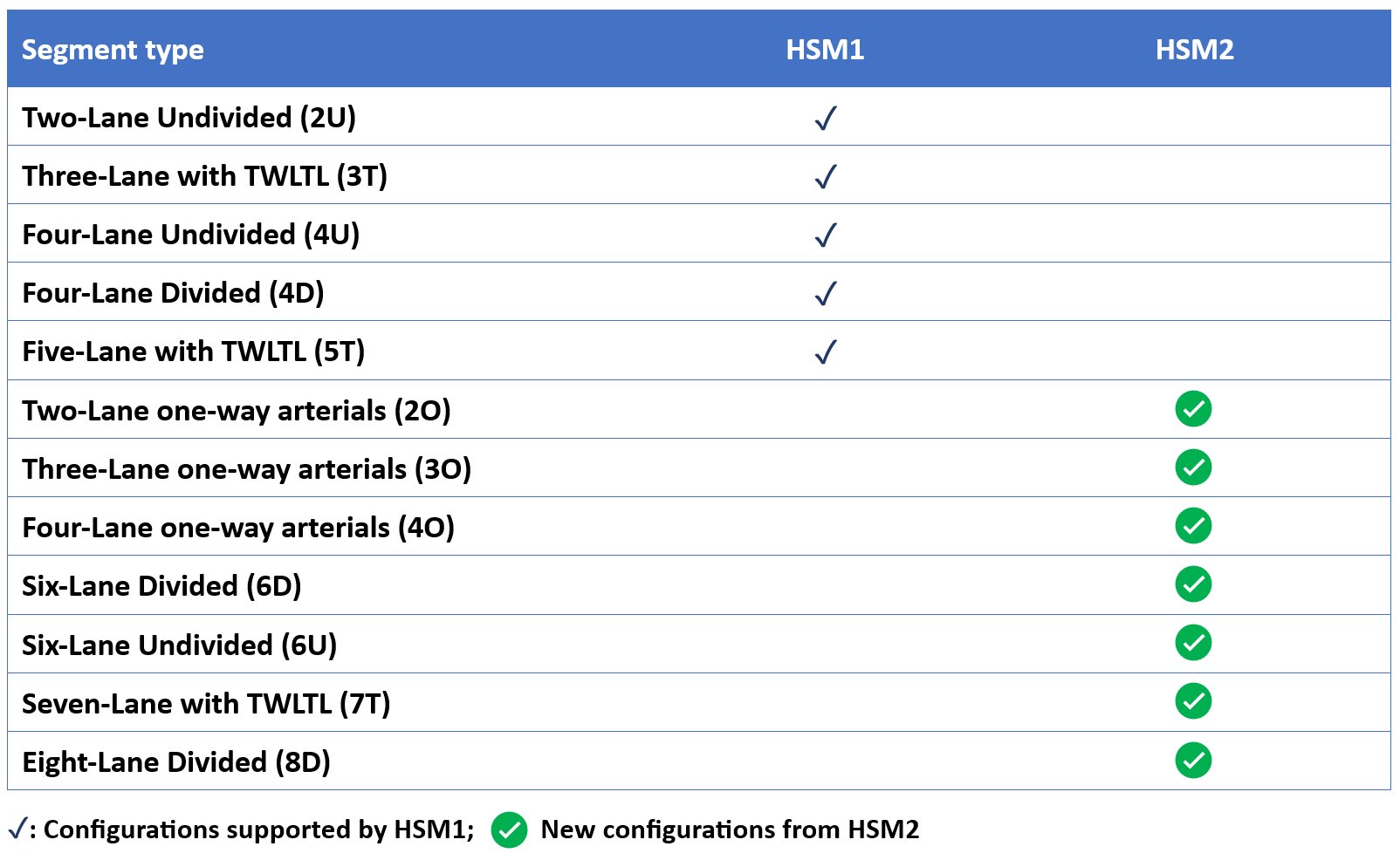 Urban and suburban segments supported by HSS 2024. Compares HSM1 and HSM2