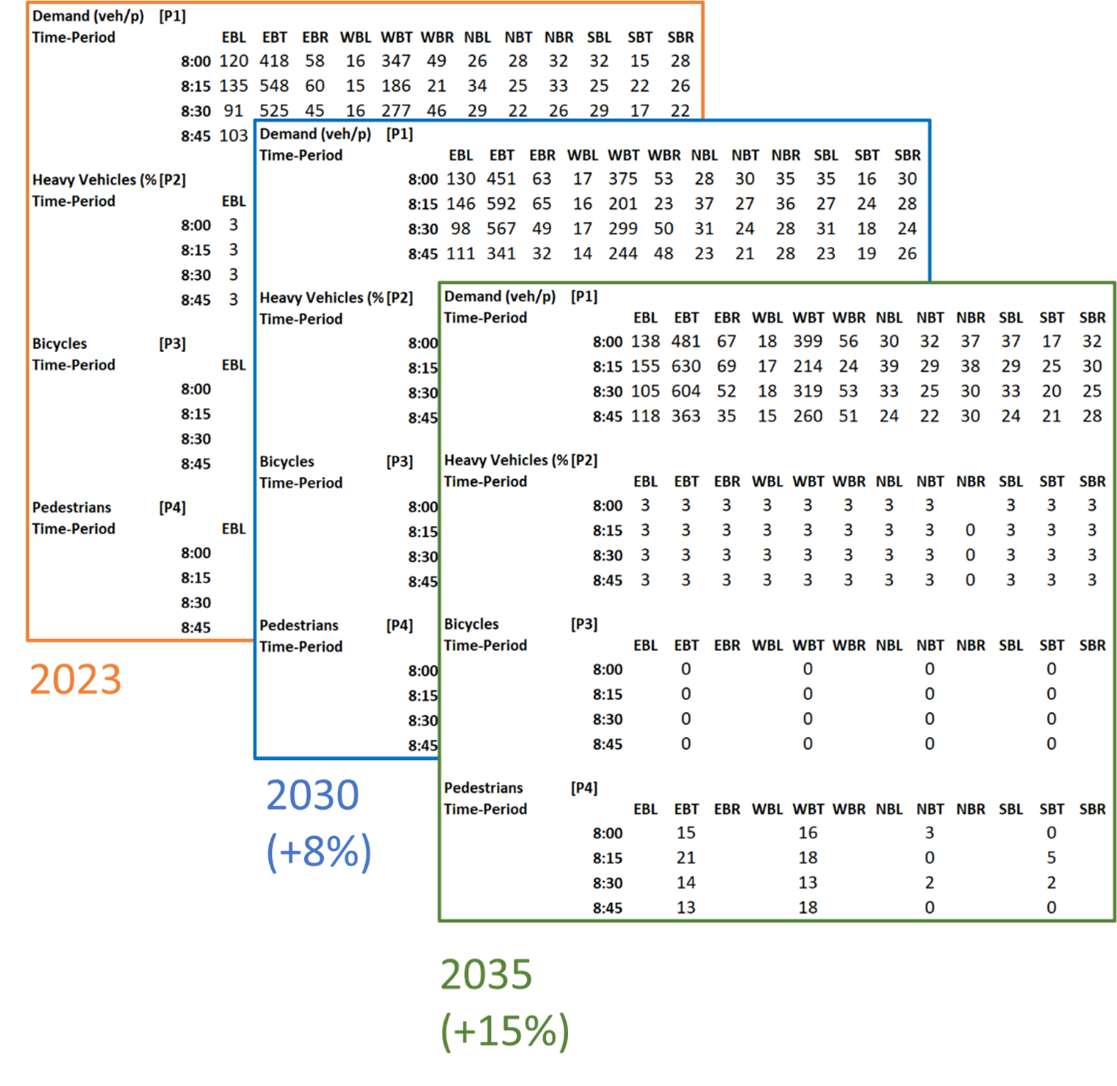 Example of traffic growth forecast for 2023, 2030, and 2035