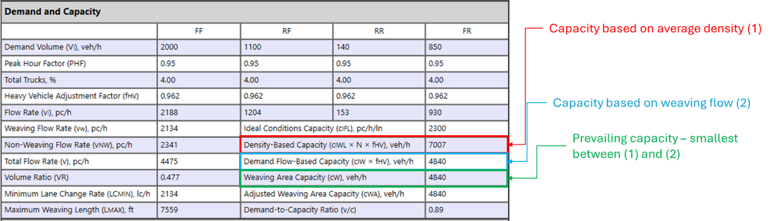 Analyses from HCS showing factors for calculating weaving capacity - density, demand flow and weaving area capacity
