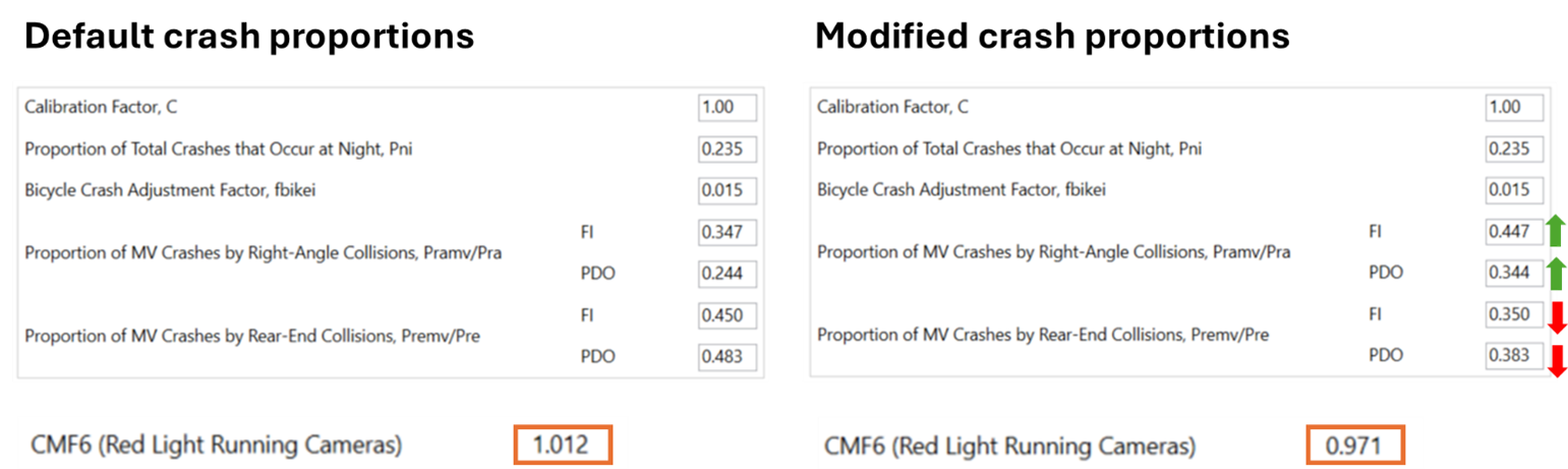 Comparison of CMF6 based on different crash distributions
