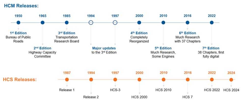 Timeline of HCM and HCS Releases