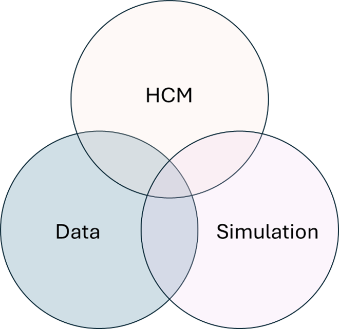 Graph showing the relationship between HCM, Data, and Simulation