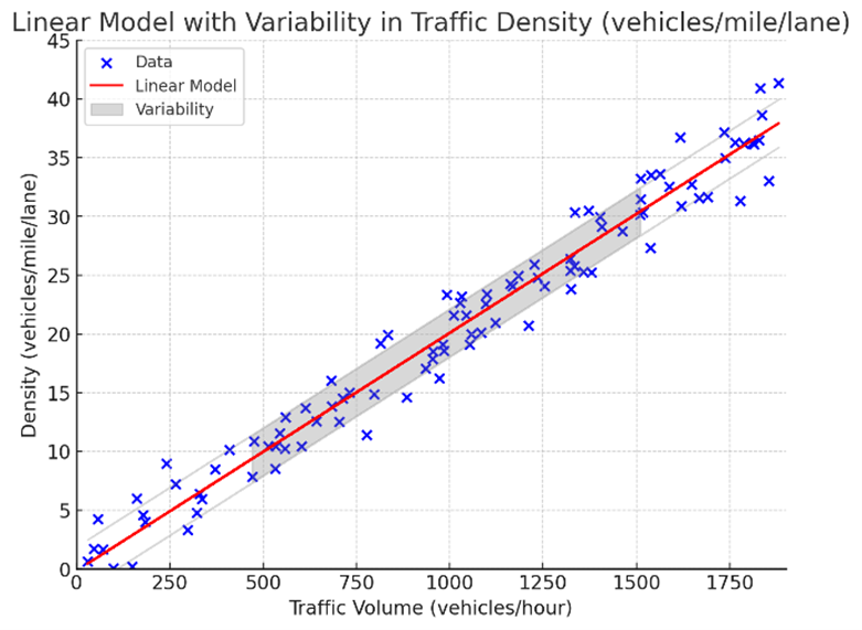 Linear Model with Variability in Traffic Density