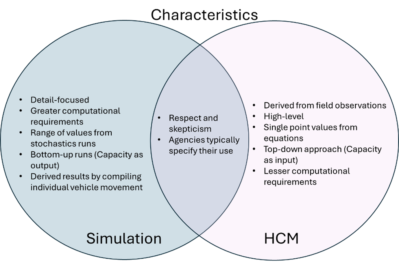 Relationship between characteristics of Simulation and HCM