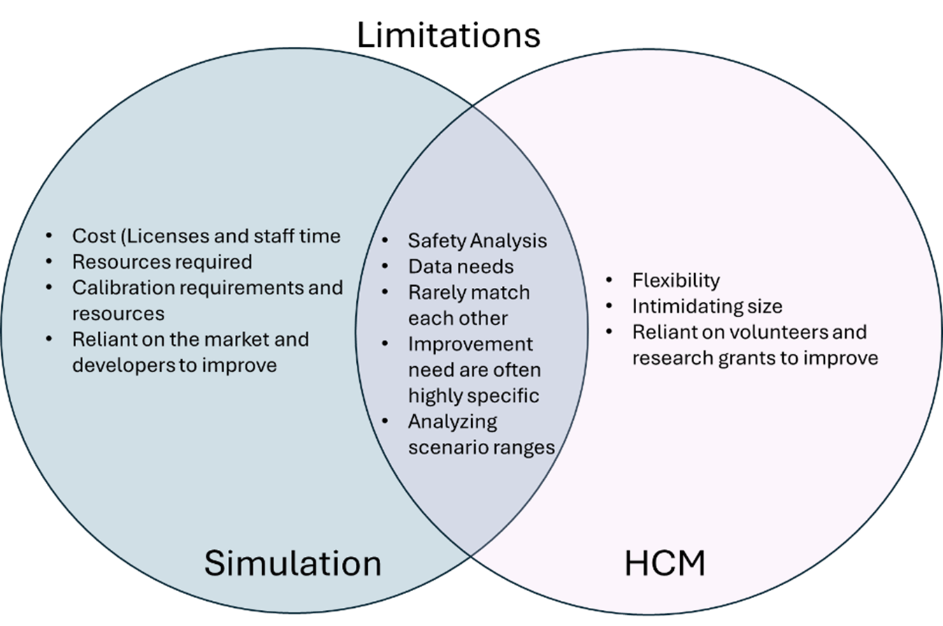 Relationship between limitations of Simulation and HCM