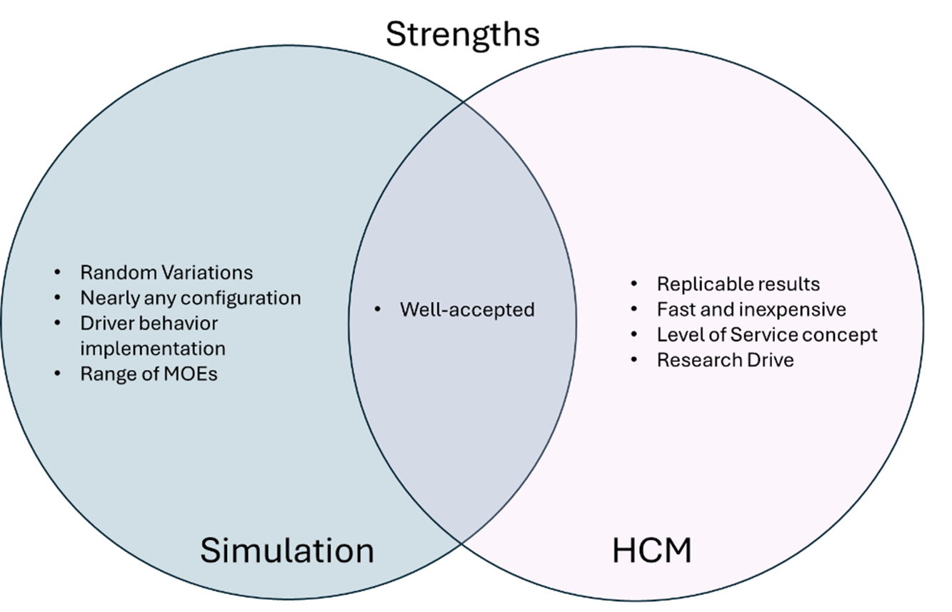 Relationship between strengths of Simulation and HCM