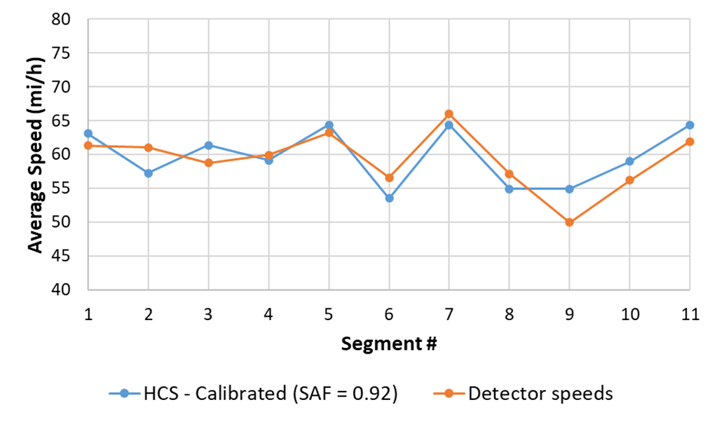 HCS speeds (Calibrated model) vs. field-measured speeds