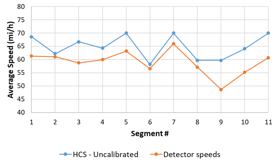 HCS speeds (uncalibrated model) vs. field-measured speeds