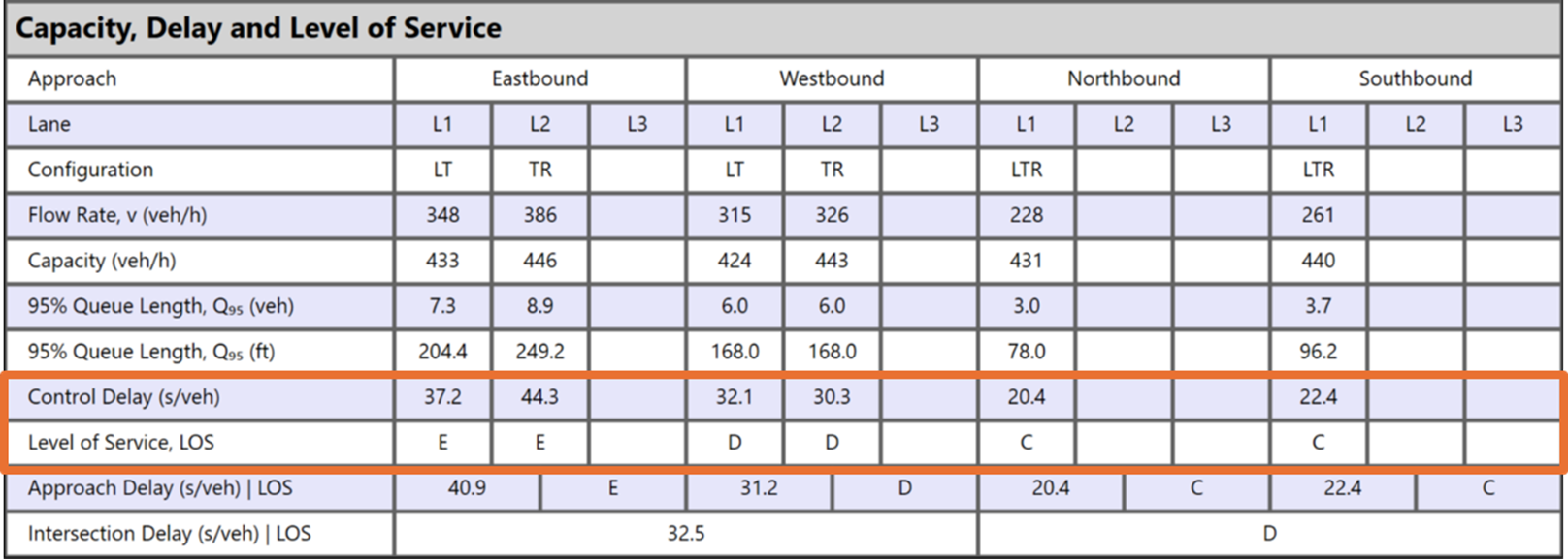 Performance measures considering a full AWSC intersection