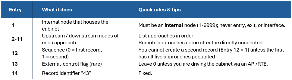 3.1 Approach list for the actuated controller v2