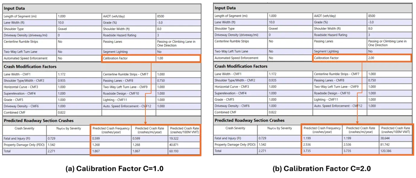 Comparison of predicted crashes using different values of Calibration Factor