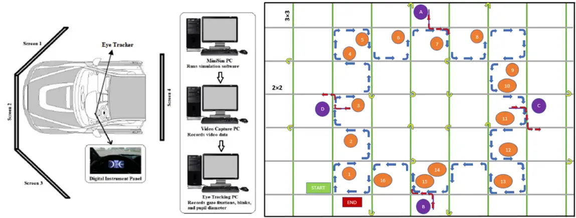 Layout of the KU Driving Simulator (left) and Schematic of Weaving Maneuvers Modeled in Driving Simulator (right). Source NCHRP Research Report 1094