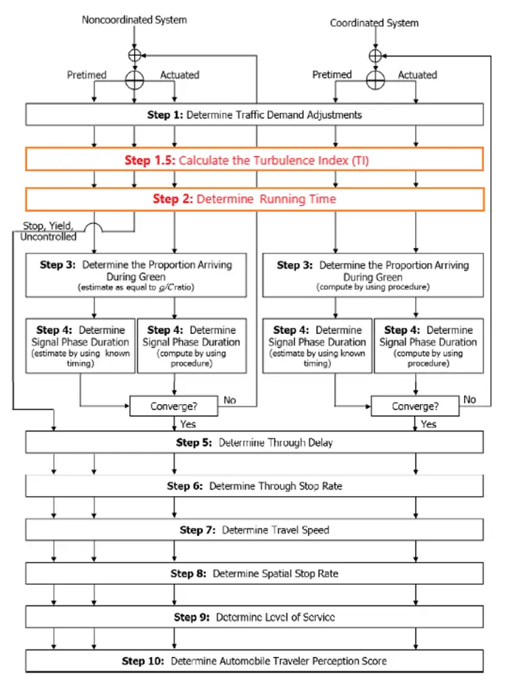 Motorized Vehicle Methodology for Arterial Weaving Segments (steps highlighted in red represent additions or modifications to the HCM7 method). Source NCHRP Research Report 1094