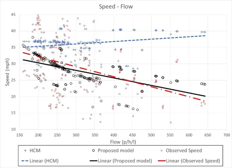 Speed-flow Diagram Comparing Field Data, HCM7 and New Model. Source NCHRP Research Report 1094