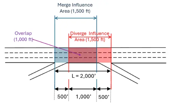 Closely-spaced ramps with an overlap