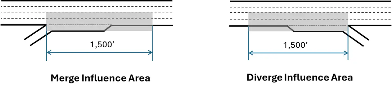 Influence areas of Merge and Diverge Segments