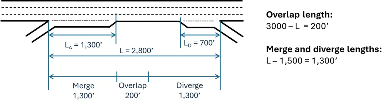 Overlap segment with computed length < 300 ft