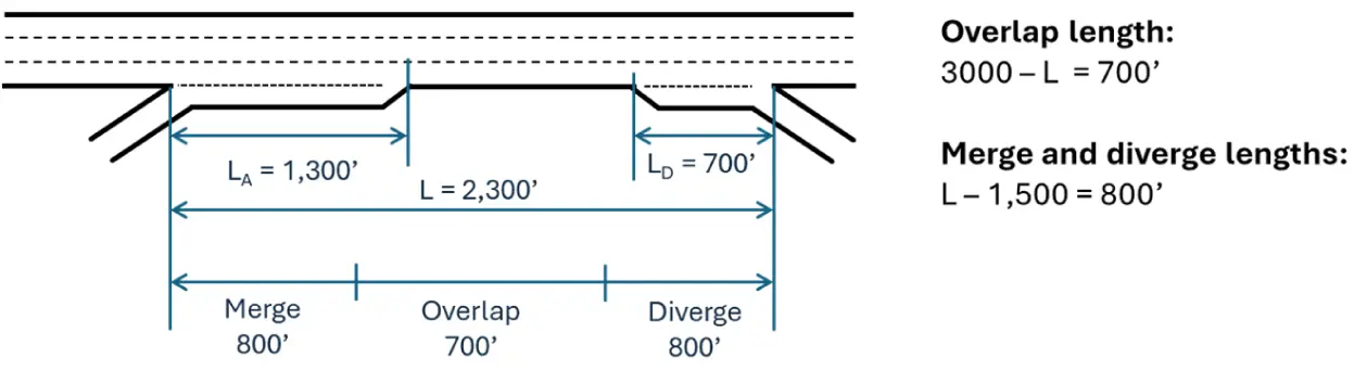 Ramps located 2,300 ft apart