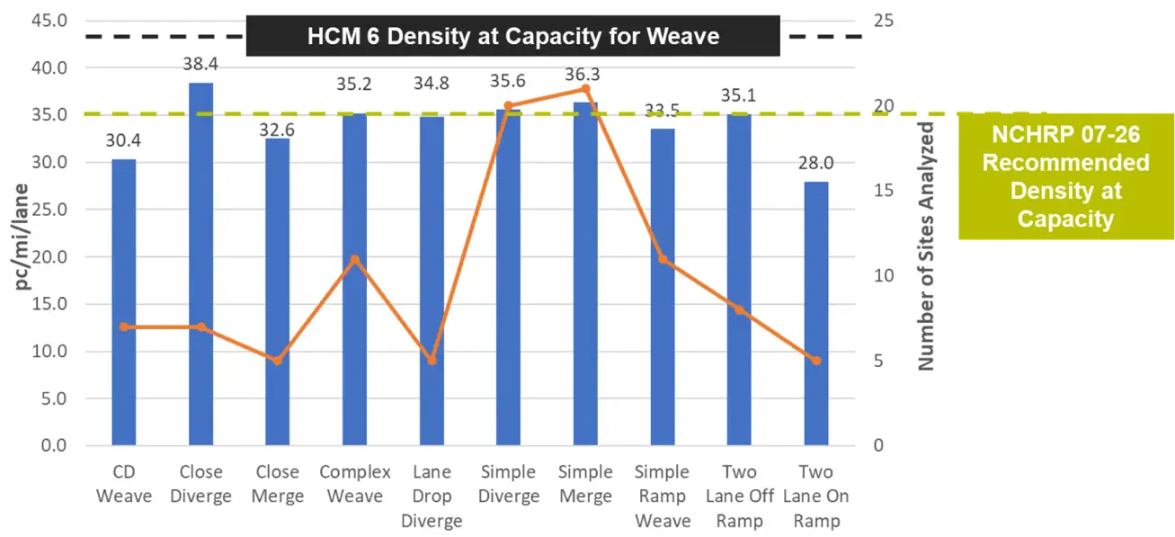 Comparison of density at capacity for weaving segments