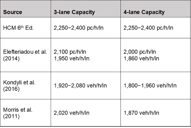 Comparison of HCM merge capacity estimates and literature findings