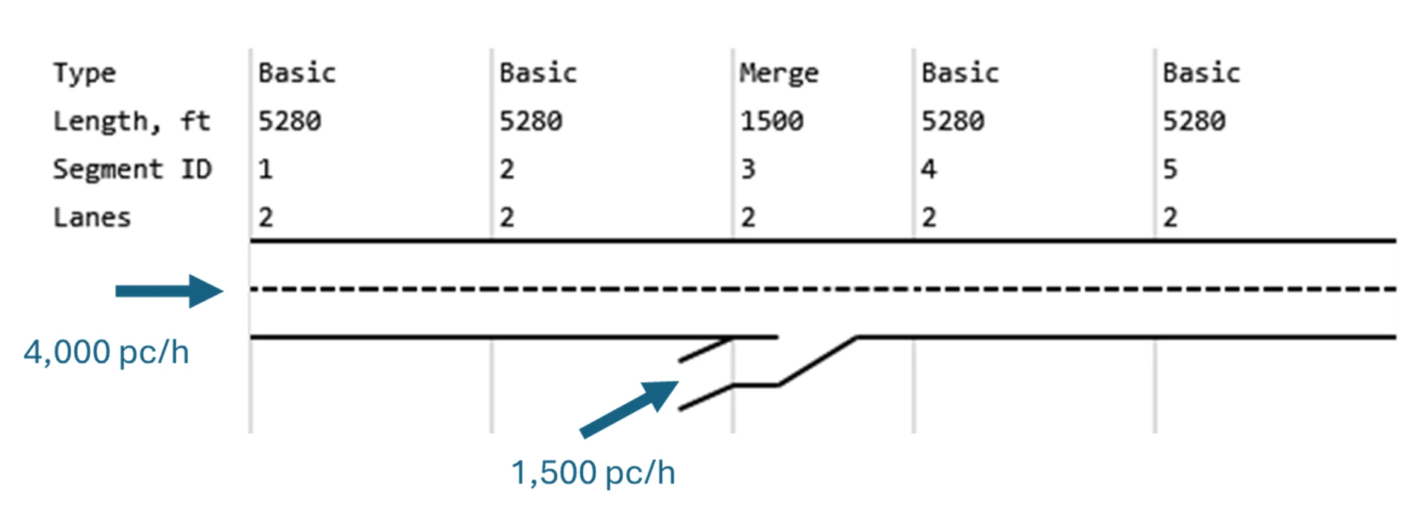 Freeway with a merge bottleneck modeled in HCS