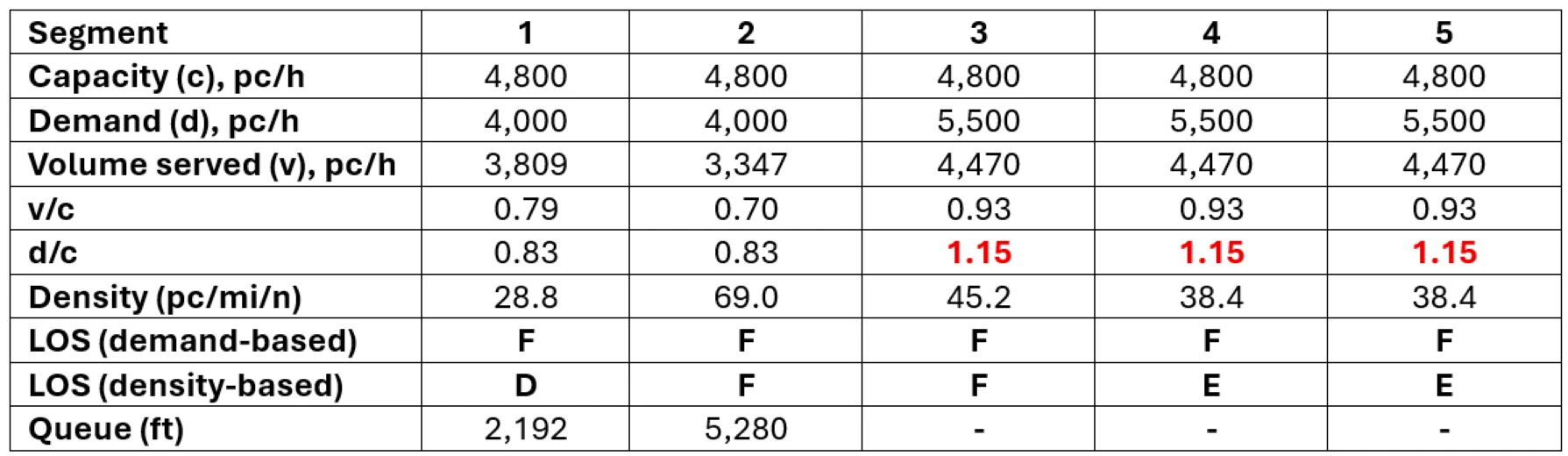 Table showing variables by segment