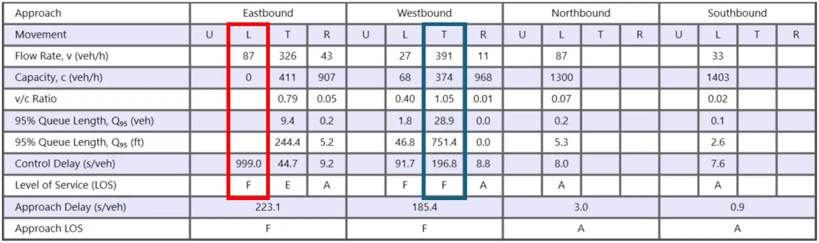 EBL driver yields to oversaturated WBT traffic