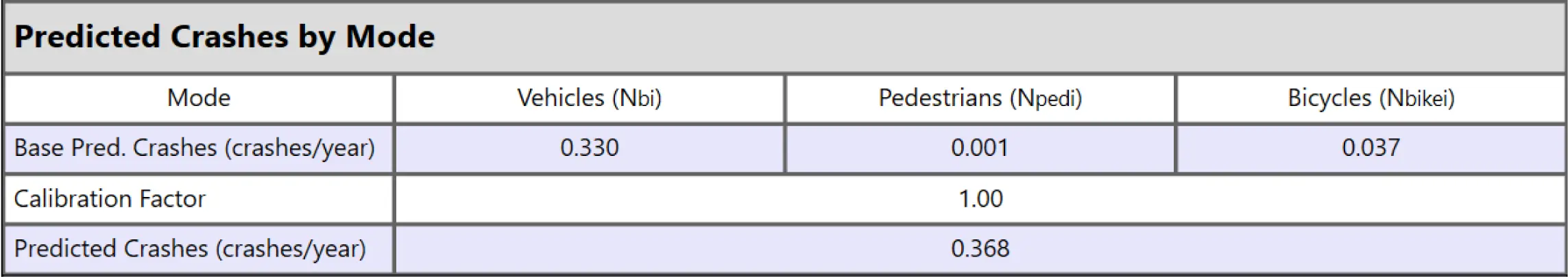 Summary of crashes per mode in Urban / Suburban Arterials - HSS