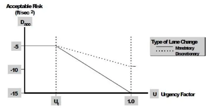 Diagram of a stop-controlled intersection showing vehicle movements and priority ranking, where eastbound left-turn traffic yields to oversaturated westbound through traffic where an EBL driver yields to oversaturated WBT traffic.