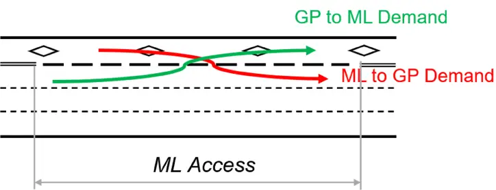 Diagram of a stop-controlled intersection showing vehicle movements and priority ranking, where eastbound left-turn traffic yields to oversaturated westbound through traffic where an EBL driver yields to oversaturated WBT traffic.