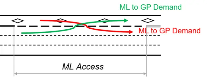 Diagram of a stop-controlled intersection showing vehicle movements and priority ranking, where eastbound left-turn traffic yields to oversaturated westbound through traffic where an EBL driver yields to oversaturated WBT traffic.