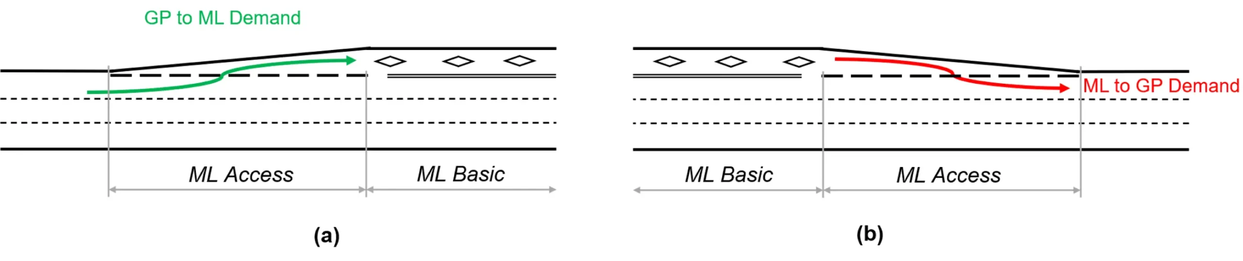 Diagram of a stop-controlled intersection showing vehicle movements and priority ranking, where eastbound left-turn traffic yields to oversaturated westbound through traffic where an EBL driver yields to oversaturated WBT traffic.