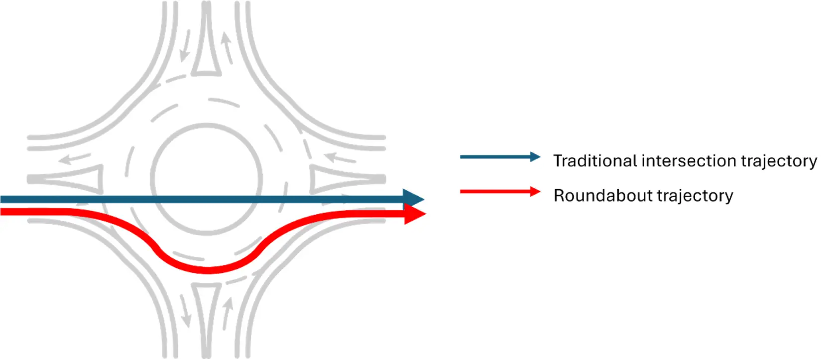 Comparison of trajectories for the thru movement – traditional intersection vs roundabout