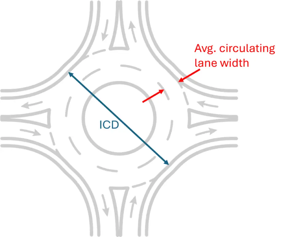 Measuring ICD and average circulating lane width