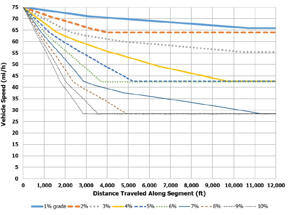 Single unit truck speed verses distance chart for road grades 1 to 10 percent